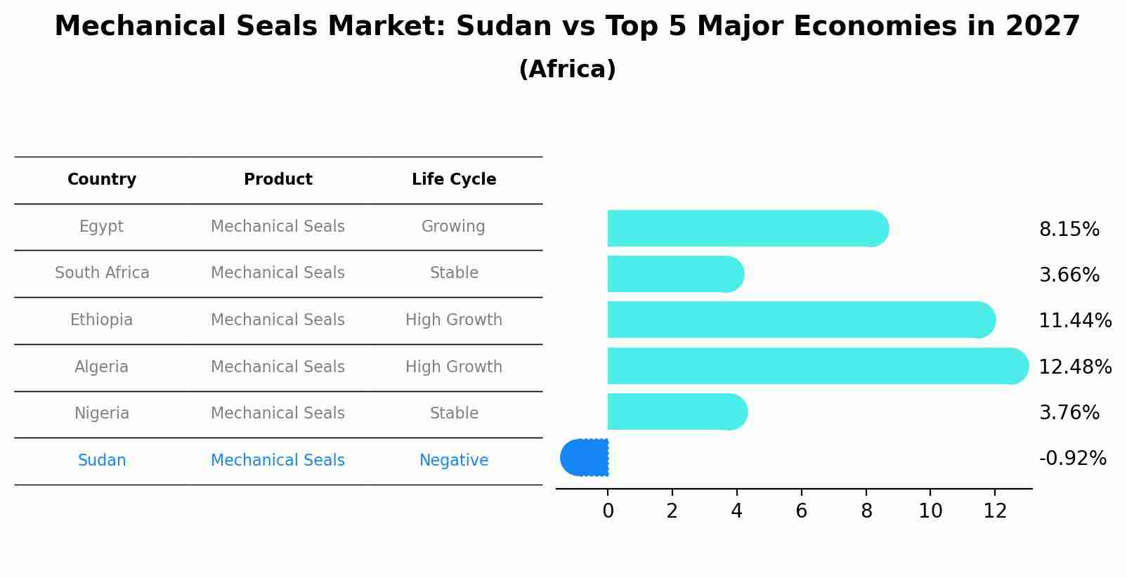 Mechanical Seals Market: Sudan vs Top 5 Major Economies in 2027 (Africa)