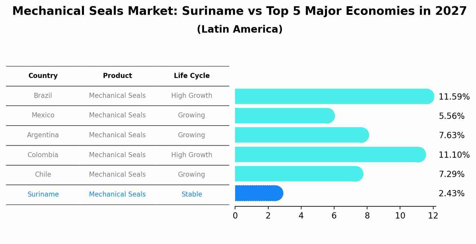 Mechanical Seals Market: Suriname vs Top 5 Major Economies in 2027 (Latin America)