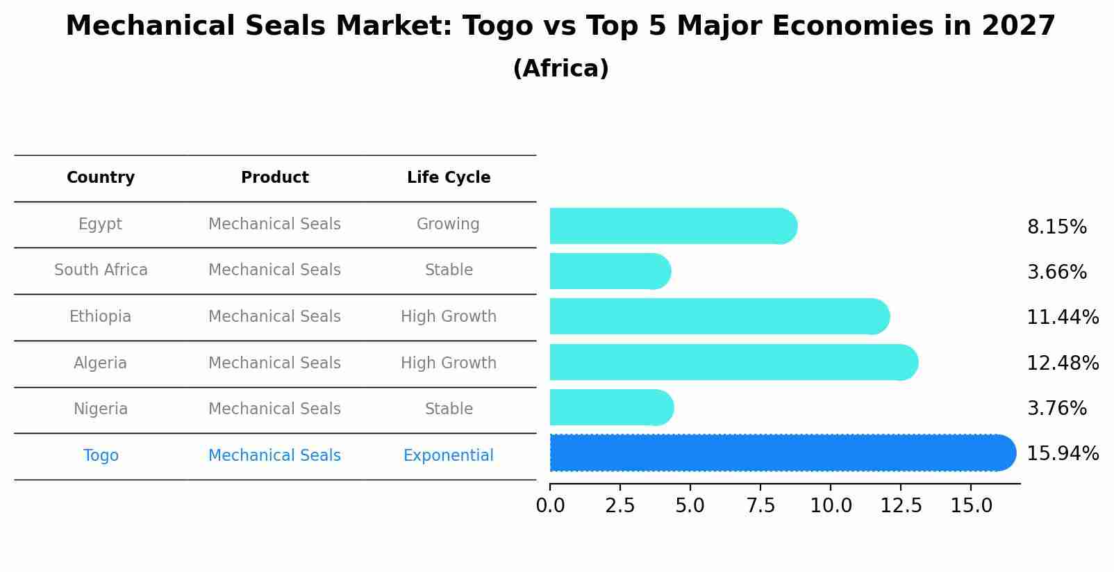 Mechanical Seals Market: Togo vs Top 5 Major Economies in 2027 (Africa)
