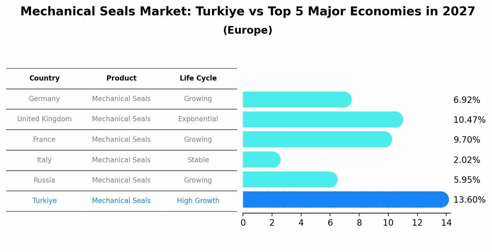 Mechanical Seals Market: Turkiye vs Top 5 Major Economies in 2027 (Europe)