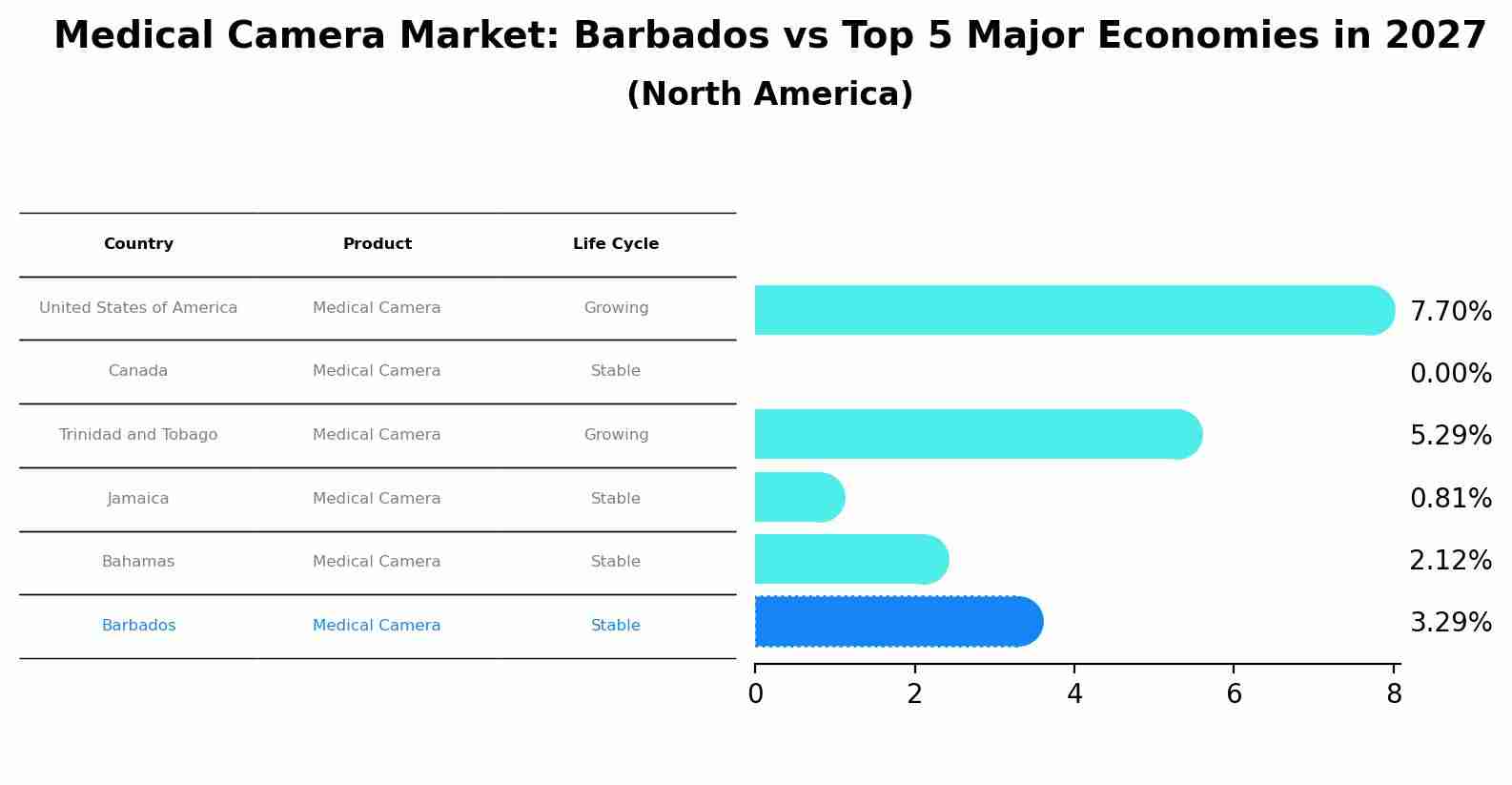 Medical Camera Market: Barbados vs Top 5 Major Economies in 2027 (North America)