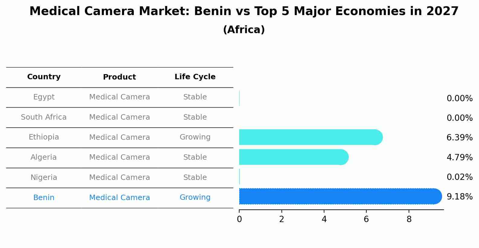 Medical Camera Market: Benin vs Top 5 Major Economies in 2027 (Africa)