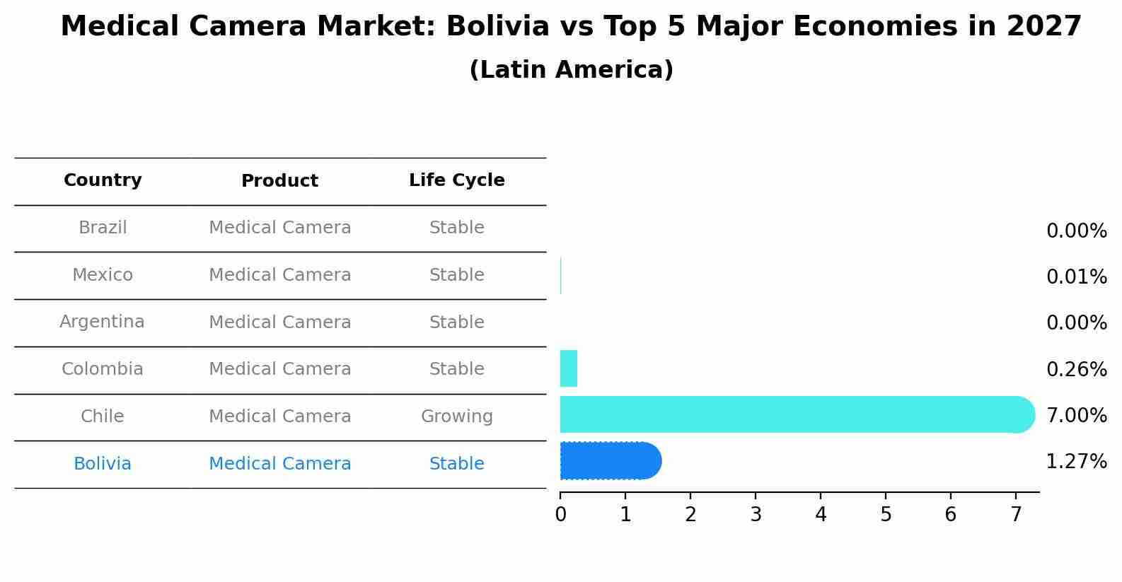 Medical Camera Market: Bolivia vs Top 5 Major Economies in 2027 (Latin America)