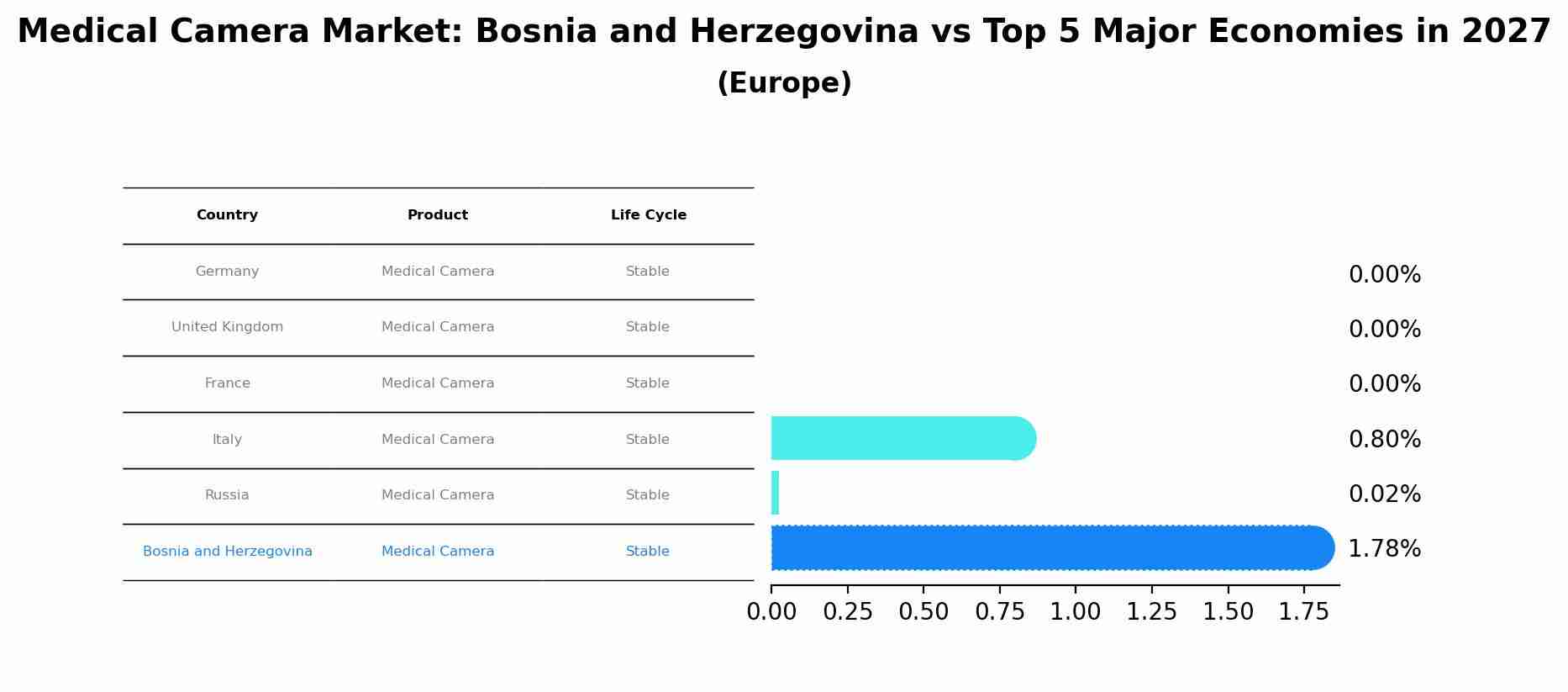 Medical Camera Market: Bosnia and Herzegovina vs Top 5 Major Economies in 2027 (Europe)