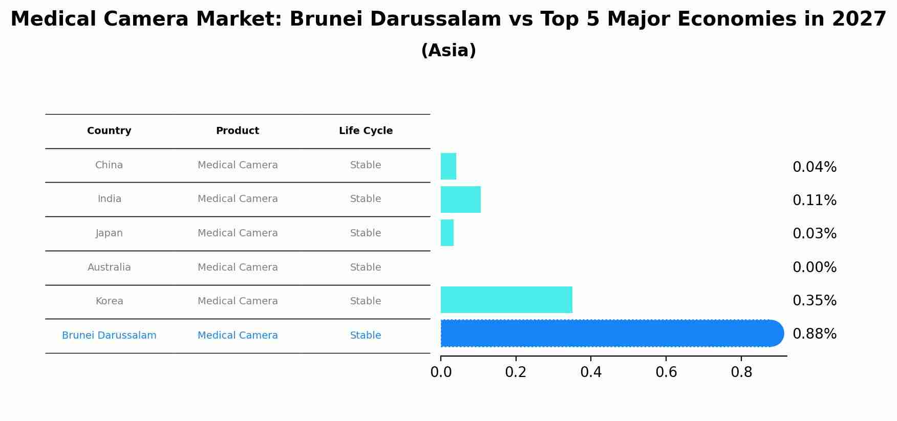 Medical Camera Market: Brunei Darussalam vs Top 5 Major Economies in 2027 (Asia)