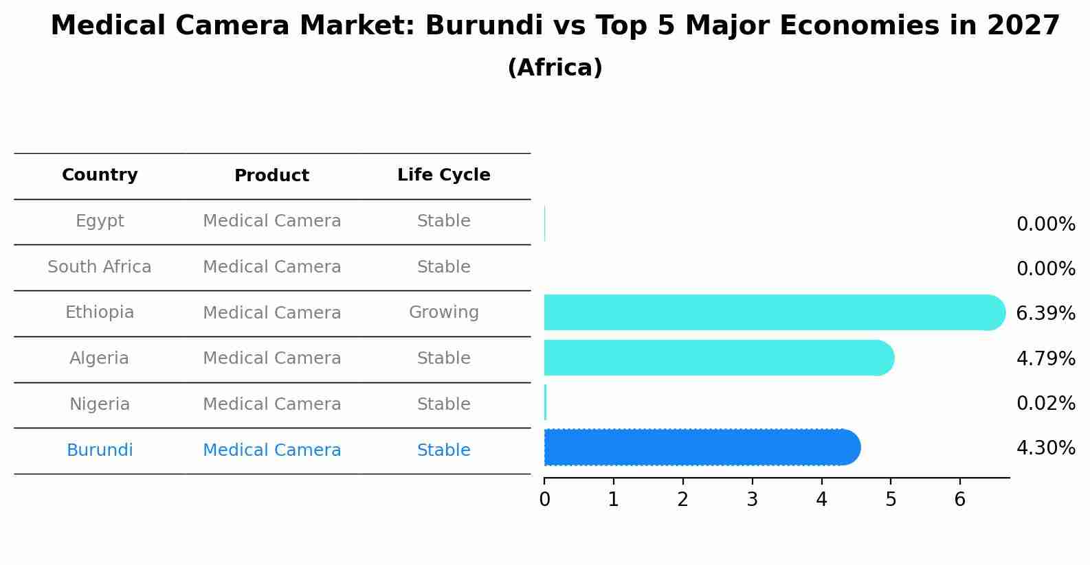 Medical Camera Market: Burundi vs Top 5 Major Economies in 2027 (Africa)