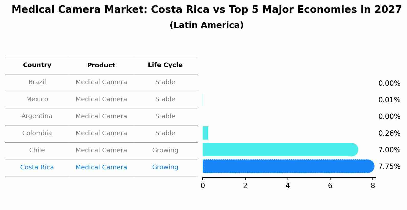 Medical Camera Market: Costa Rica vs Top 5 Major Economies in 2027 (Latin America)