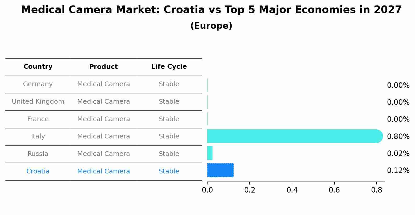 Medical Camera Market: Croatia vs Top 5 Major Economies in 2027 (Europe)
