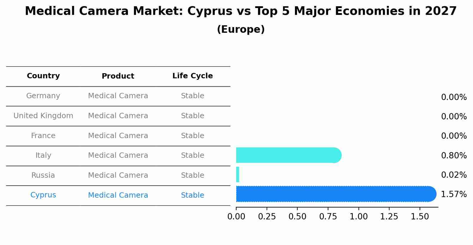 Medical Camera Market: Cyprus vs Top 5 Major Economies in 2027 (Europe)