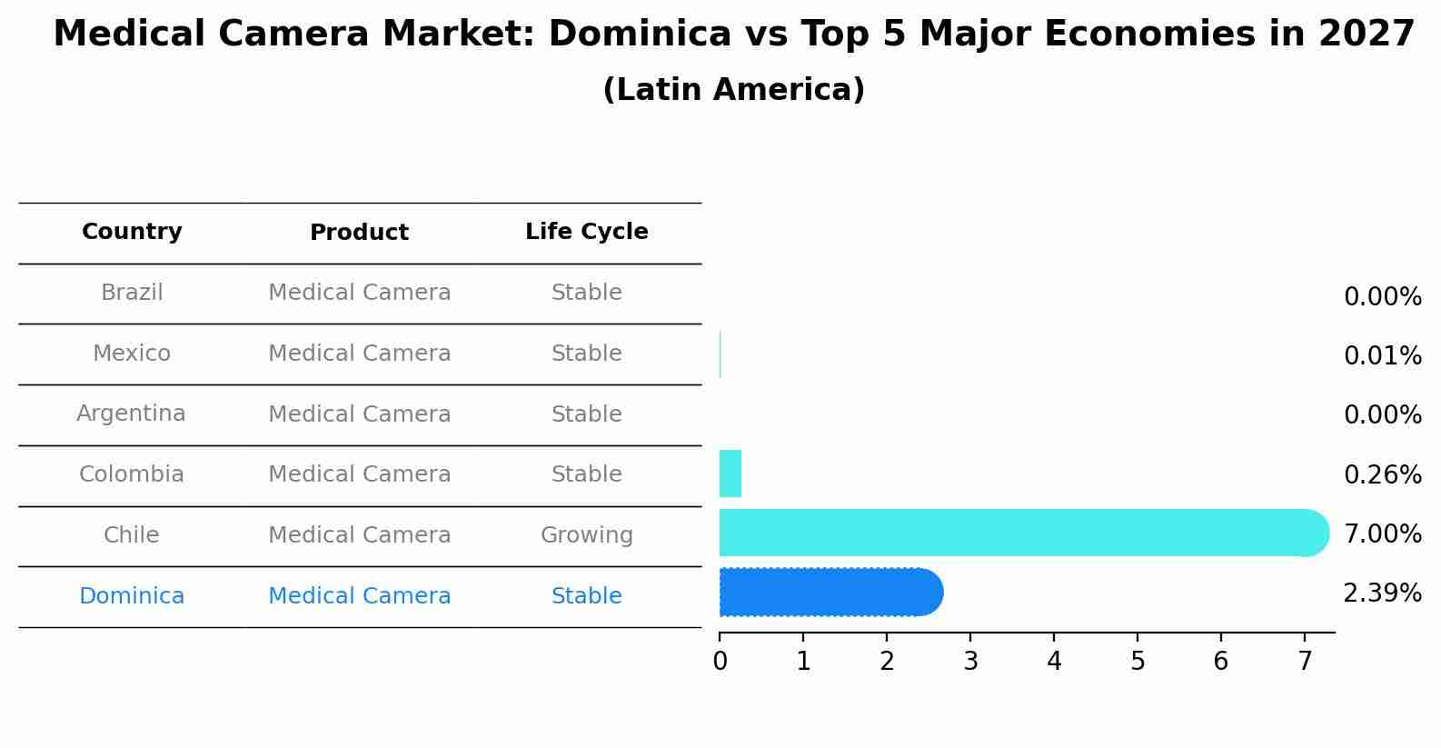 Medical Camera Market: Dominica vs Top 5 Major Economies in 2027 (Latin America)