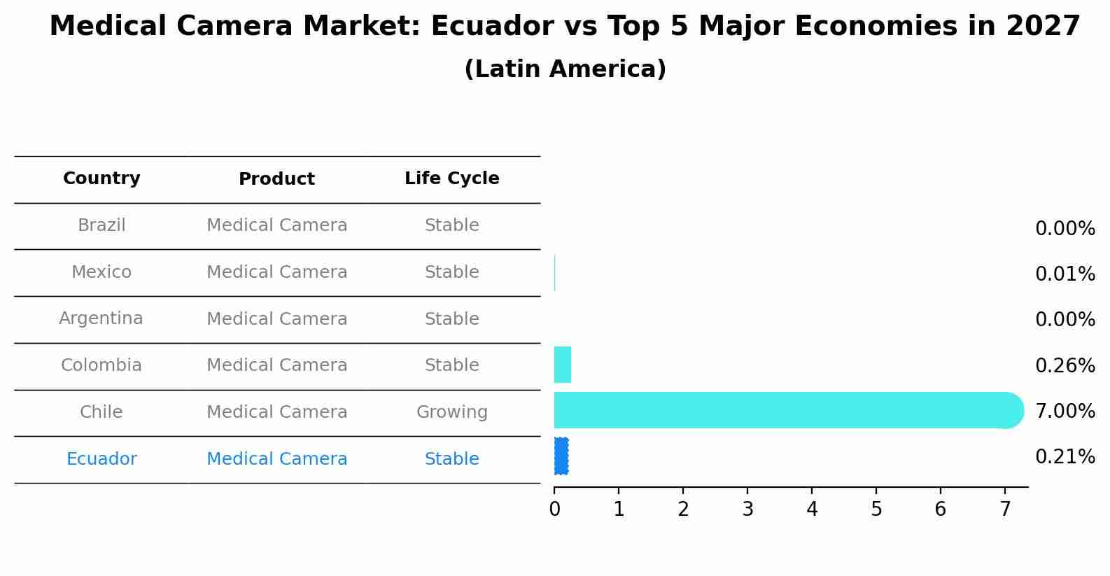Medical Camera Market: Ecuador vs Top 5 Major Economies in 2027 (Latin America)