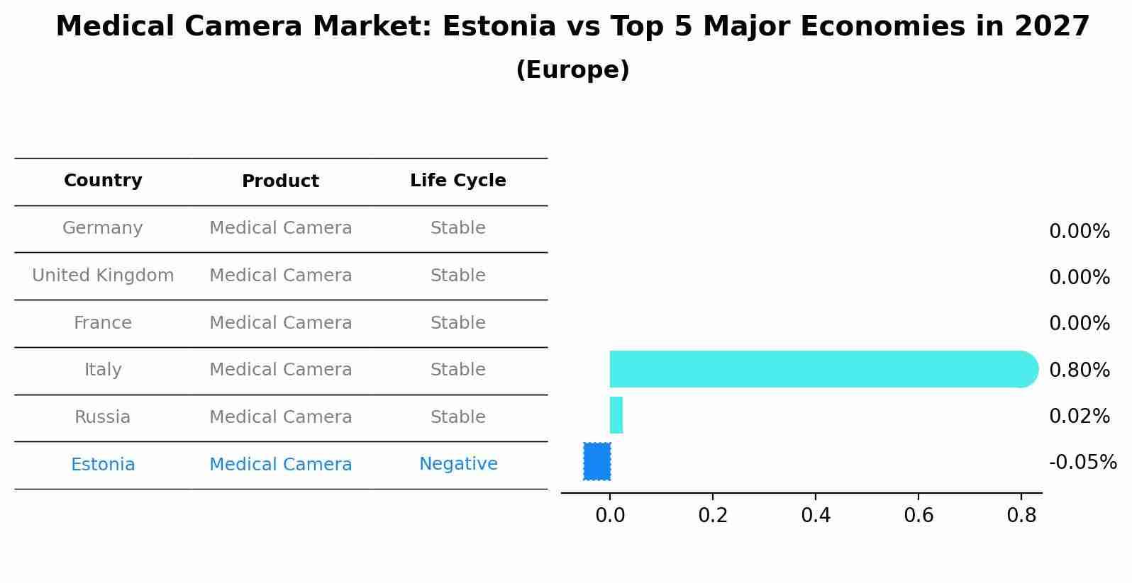 Medical Camera Market: Estonia vs Top 5 Major Economies in 2027 (Europe)