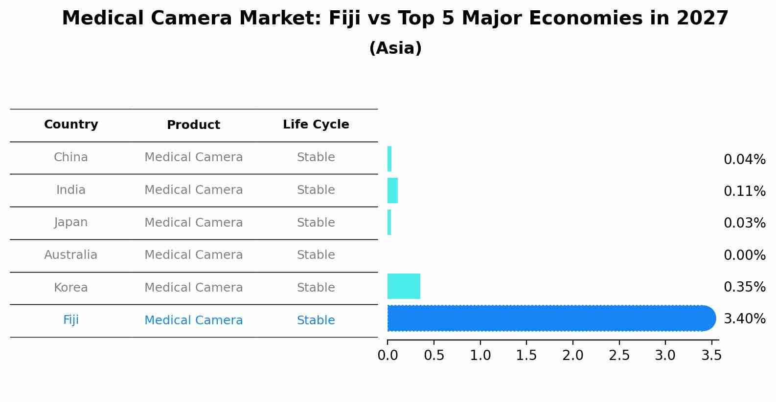 Medical Camera Market: Fiji vs Top 5 Major Economies in 2027 (Asia)