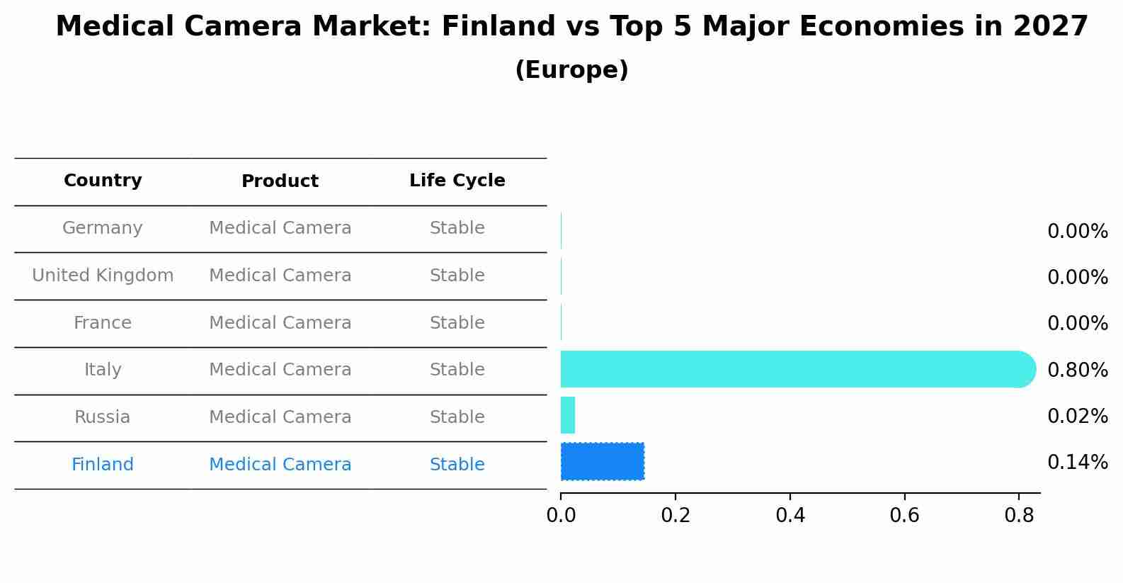 Medical Camera Market: Finland vs Top 5 Major Economies in 2027 (Europe)