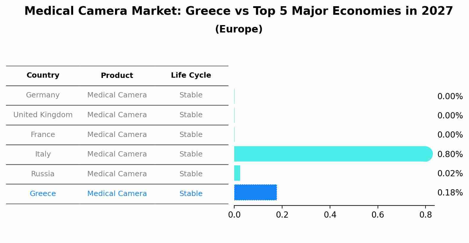 Medical Camera Market: Greece vs Top 5 Major Economies in 2027 (Europe)