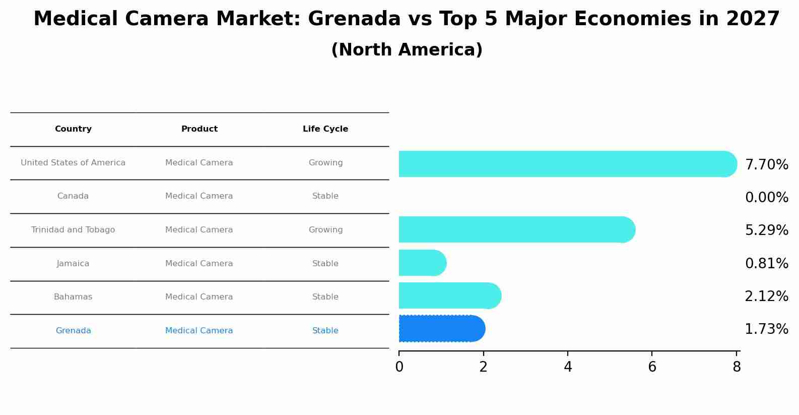 Medical Camera Market: Grenada vs Top 5 Major Economies in 2027 (North America)
