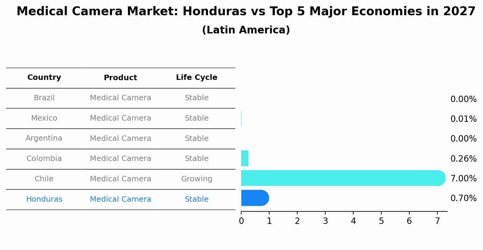 Medical Camera Market: Honduras vs Top 5 Major Economies in 2027 (Latin America)
