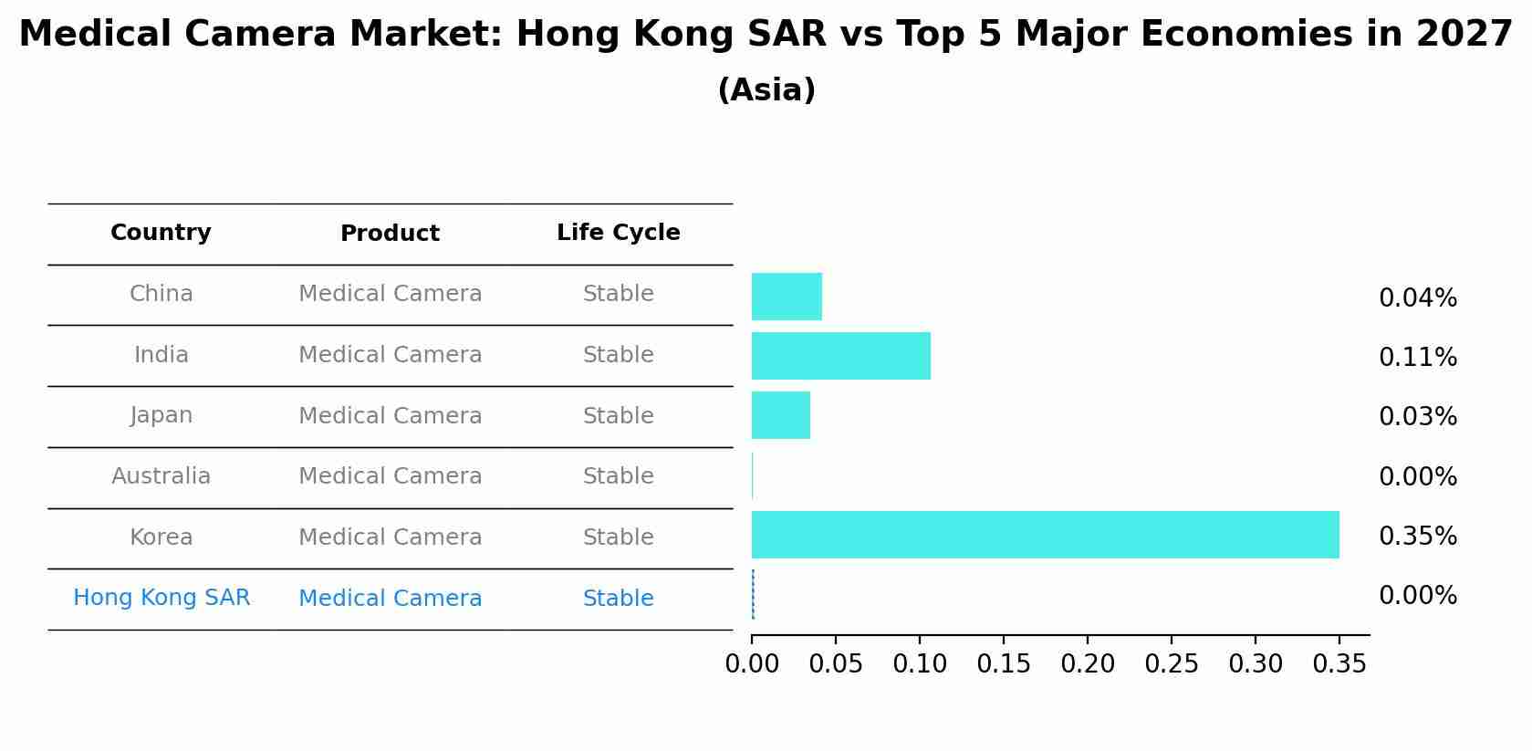 Medical Camera Market: Hong Kong SAR vs Top 5 Major Economies in 2027 (Asia)