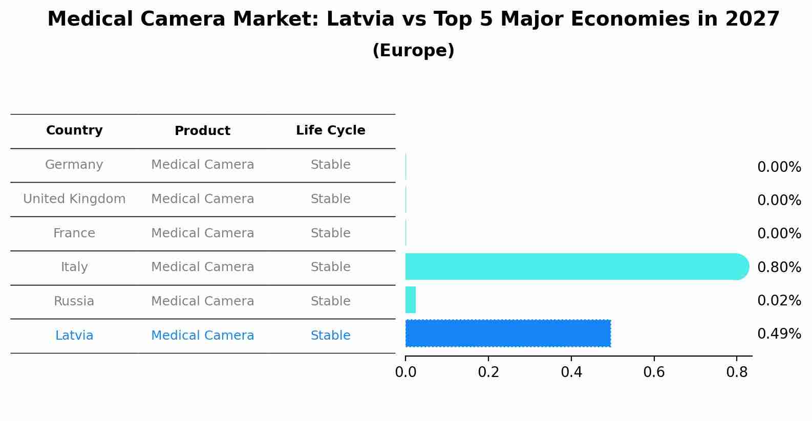 Medical Camera Market: Latvia vs Top 5 Major Economies in 2027 (Europe)