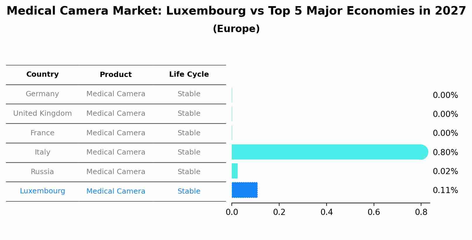 Medical Camera Market: Luxembourg vs Top 5 Major Economies in 2027 (Europe)