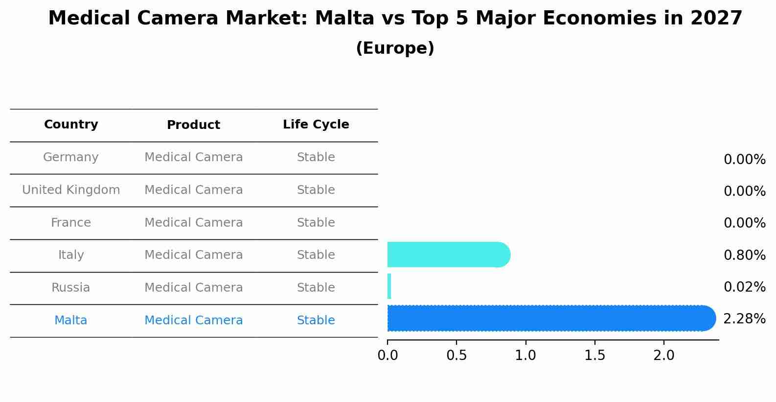 Medical Camera Market: Malta vs Top 5 Major Economies in 2027 (Europe)