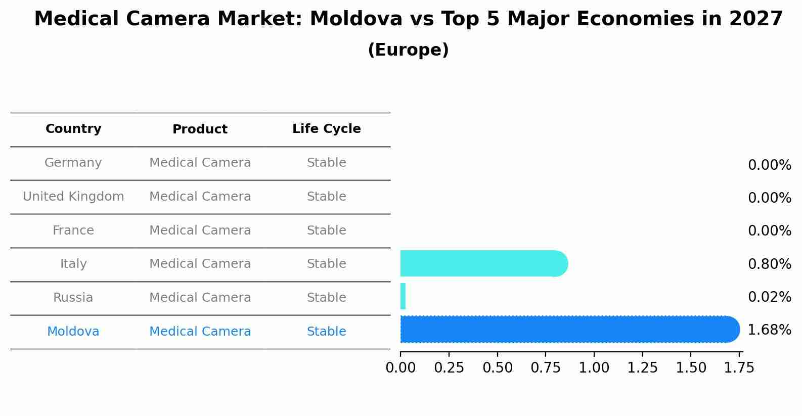 Medical Camera Market: Moldova vs Top 5 Major Economies in 2027 (Europe)