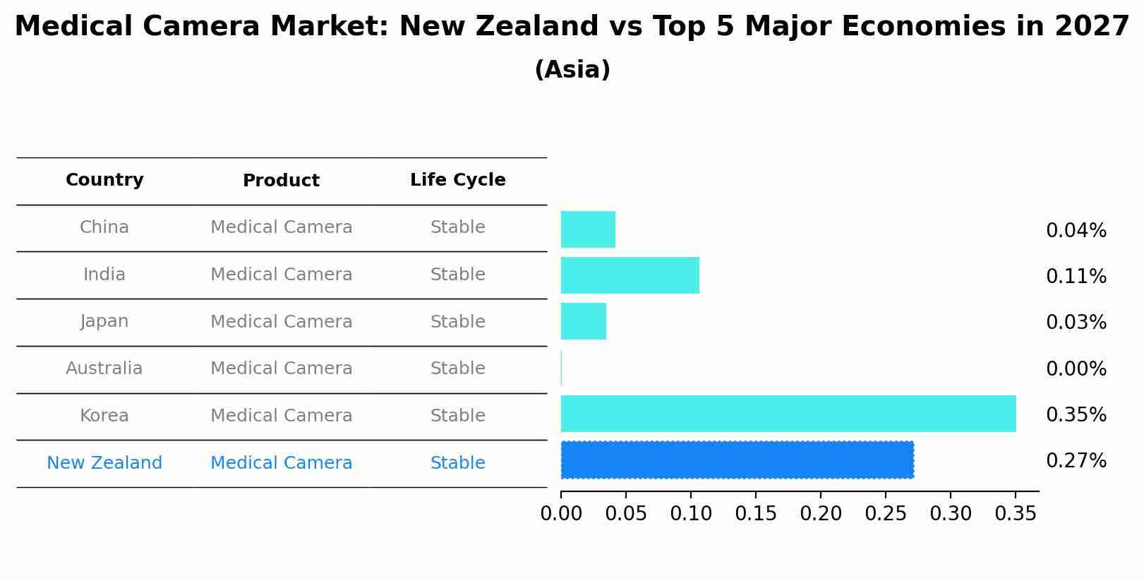 Medical Camera Market: New Zealand vs Top 5 Major Economies in 2027 (Asia)