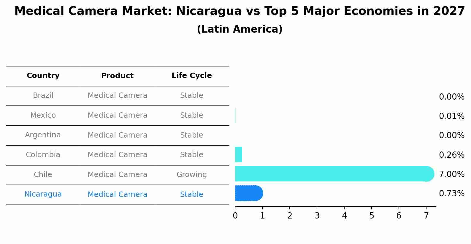 Medical Camera Market: Nicaragua vs Top 5 Major Economies in 2027 (Latin America)