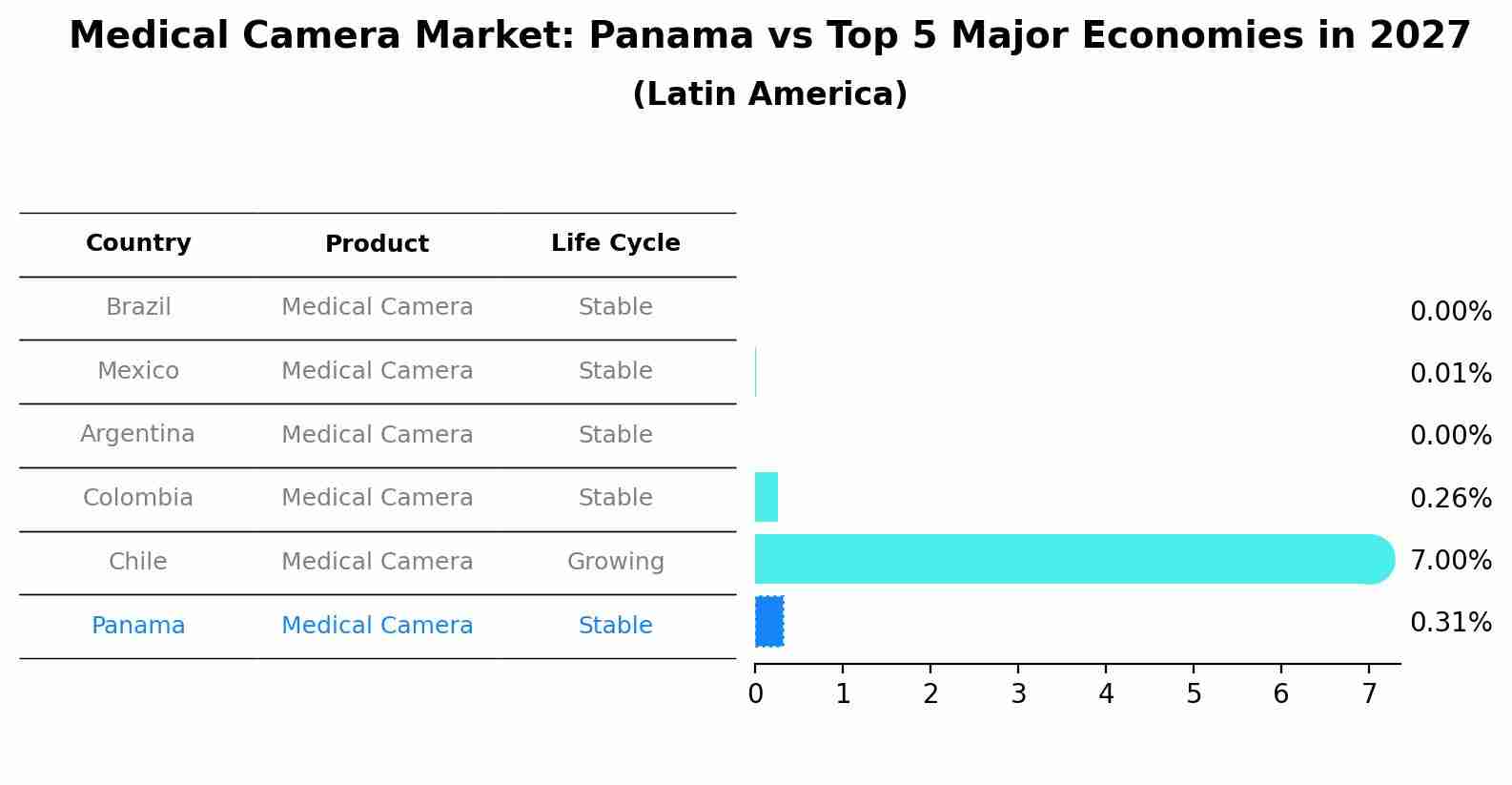 Medical Camera Market: Panama vs Top 5 Major Economies in 2027 (Latin America)