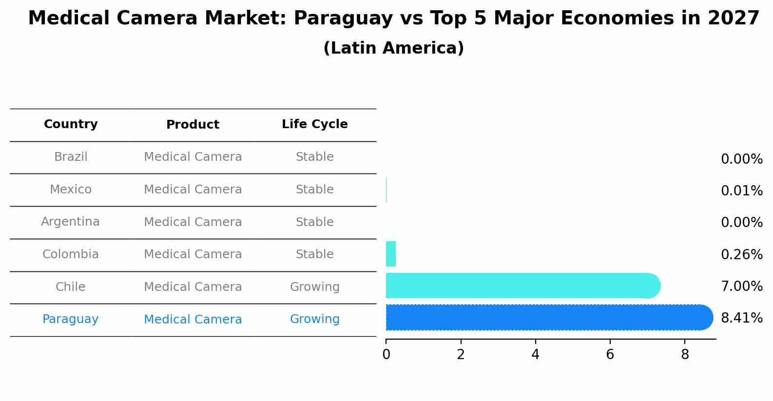 Medical Camera Market: Paraguay vs Top 5 Major Economies in 2027 (Latin America)