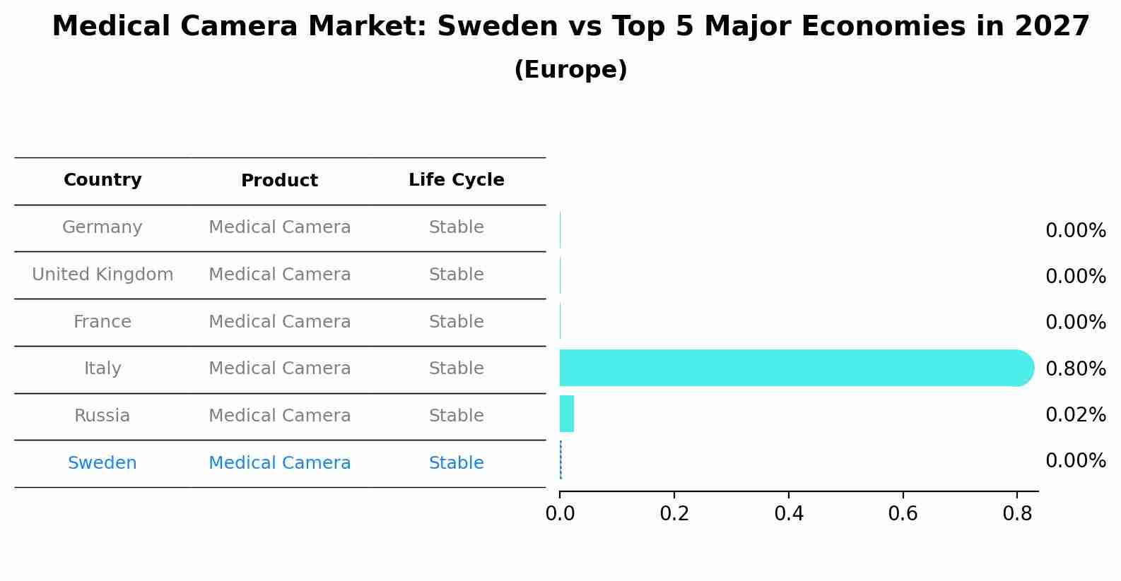 Medical Camera Market: Sweden vs Top 5 Major Economies in 2027 (Europe)