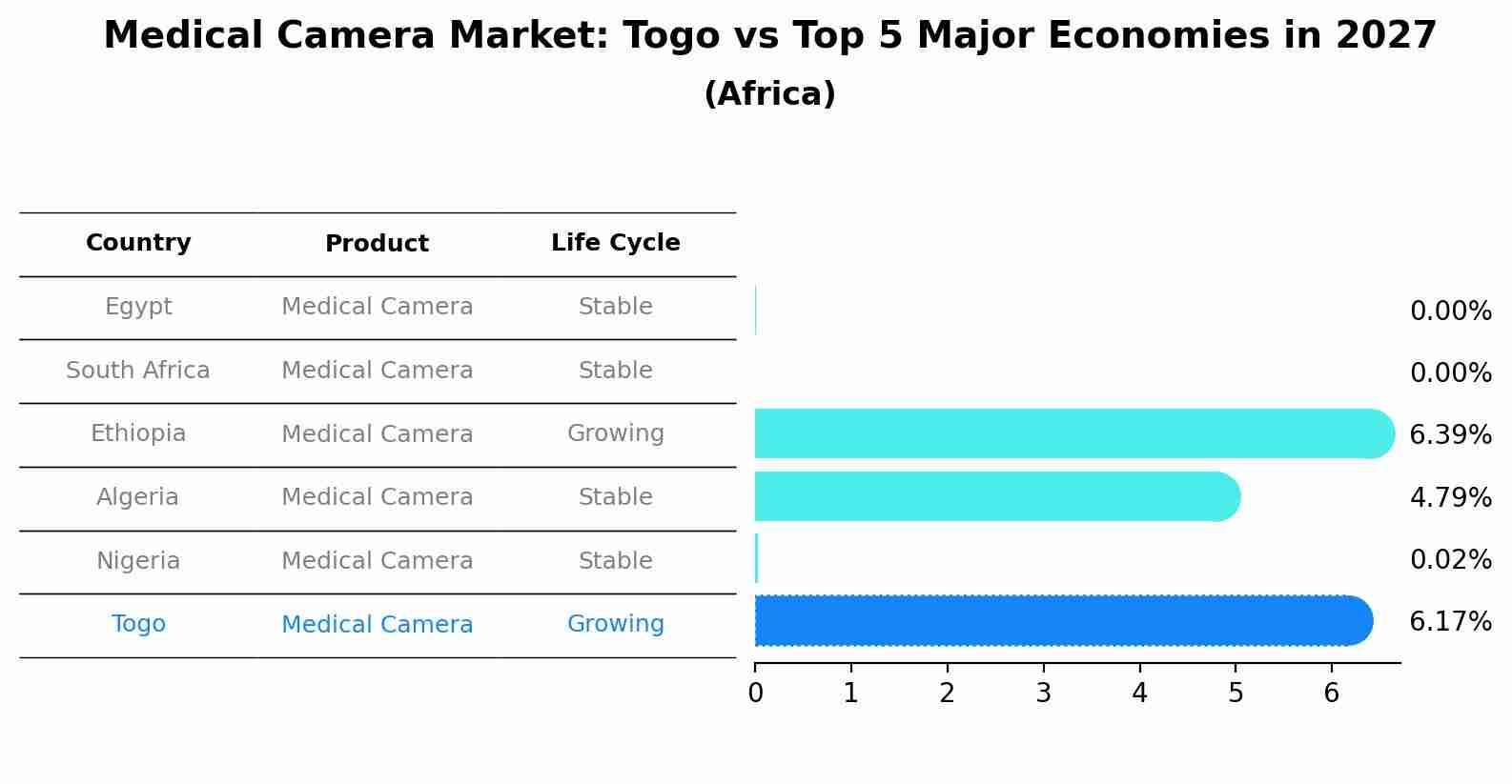 Medical Camera Market: Togo vs Top 5 Major Economies in 2027 (Africa)