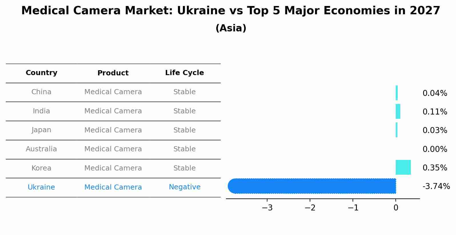 Medical Camera Market: Ukraine vs Top 5 Major Economies in 2027 (Asia)