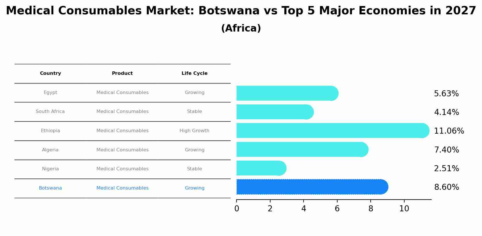 Medical Consumables Market: Botswana vs Top 5 Major Economies in 2027 (Africa)