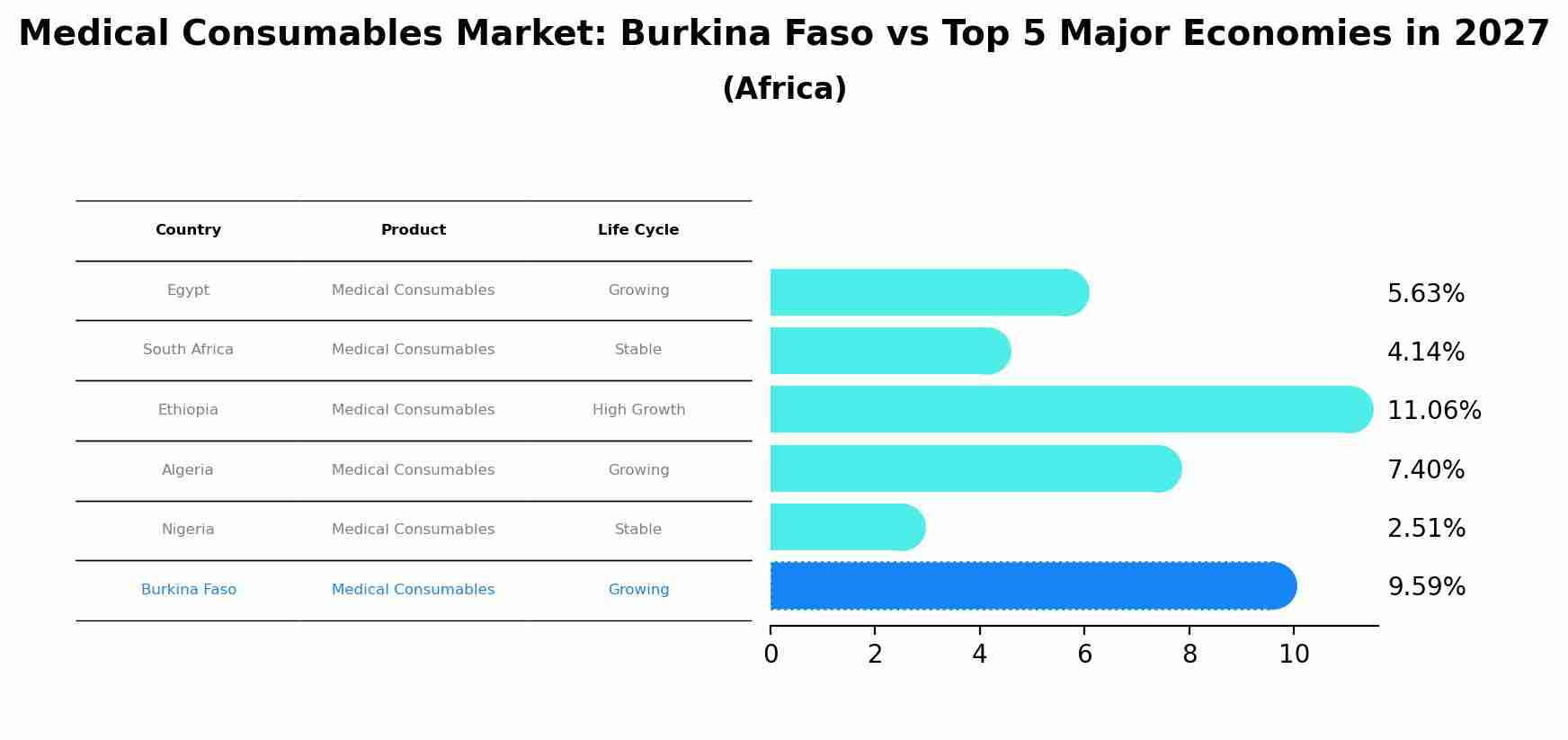 Medical Consumables Market: Burkina Faso vs Top 5 Major Economies in 2027 (Africa)