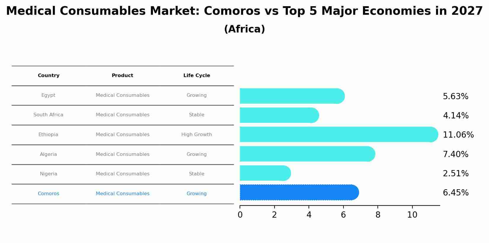 Medical Consumables Market: Comoros vs Top 5 Major Economies in 2027 (Africa)