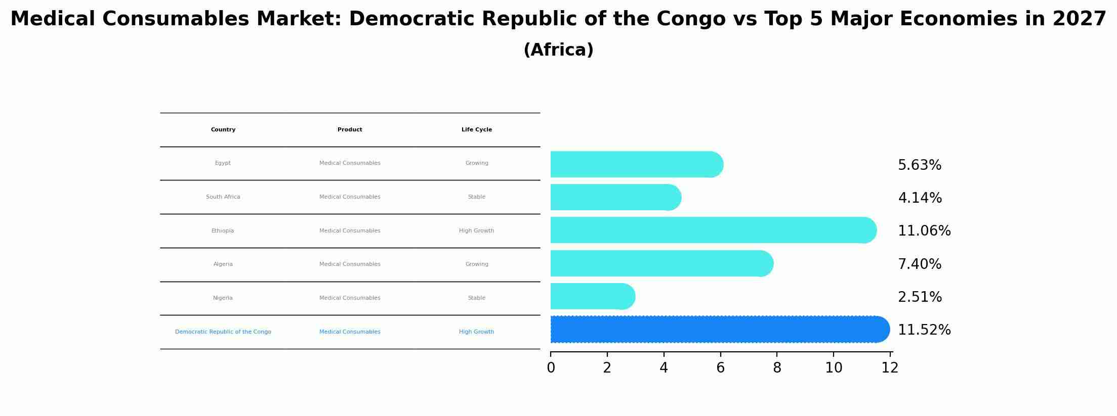 Medical Consumables Market: Democratic Republic of the Congo vs Top 5 Major Economies in 2027 (Africa)