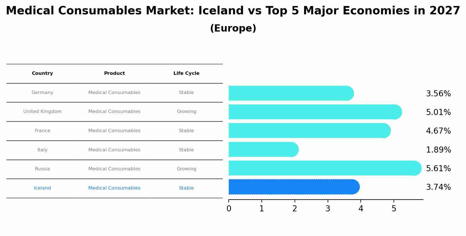 Medical Consumables Market: Iceland vs Top 5 Major Economies in 2027 (Europe)