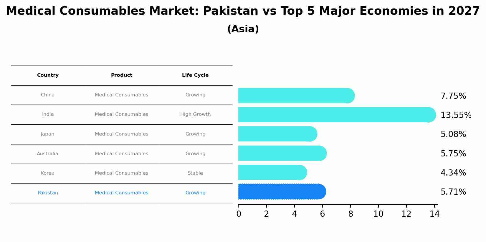 Medical Consumables Market: Pakistan vs Top 5 Major Economies in 2027 (Asia)