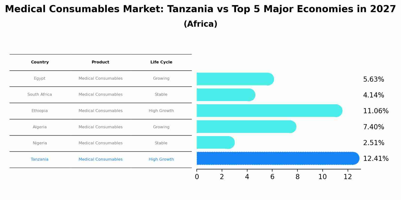 Medical Consumables Market: Tanzania vs Top 5 Major Economies in 2027 (Africa)