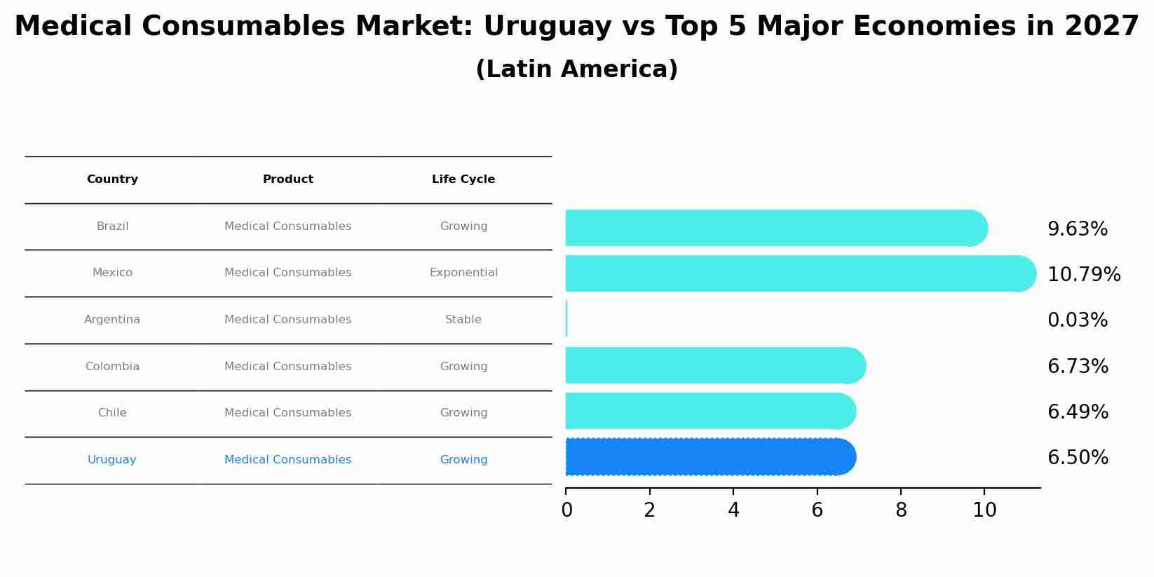 Medical Consumables Market: Uruguay vs Top 5 Major Economies in 2027 (Latin America)