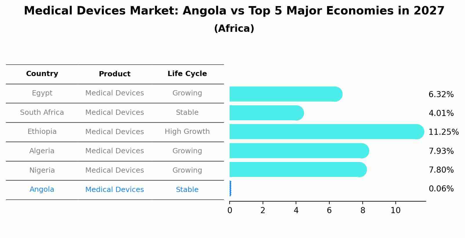 Medical Devices Market: Angola vs Top 5 Major Economies in 2027 (Africa)