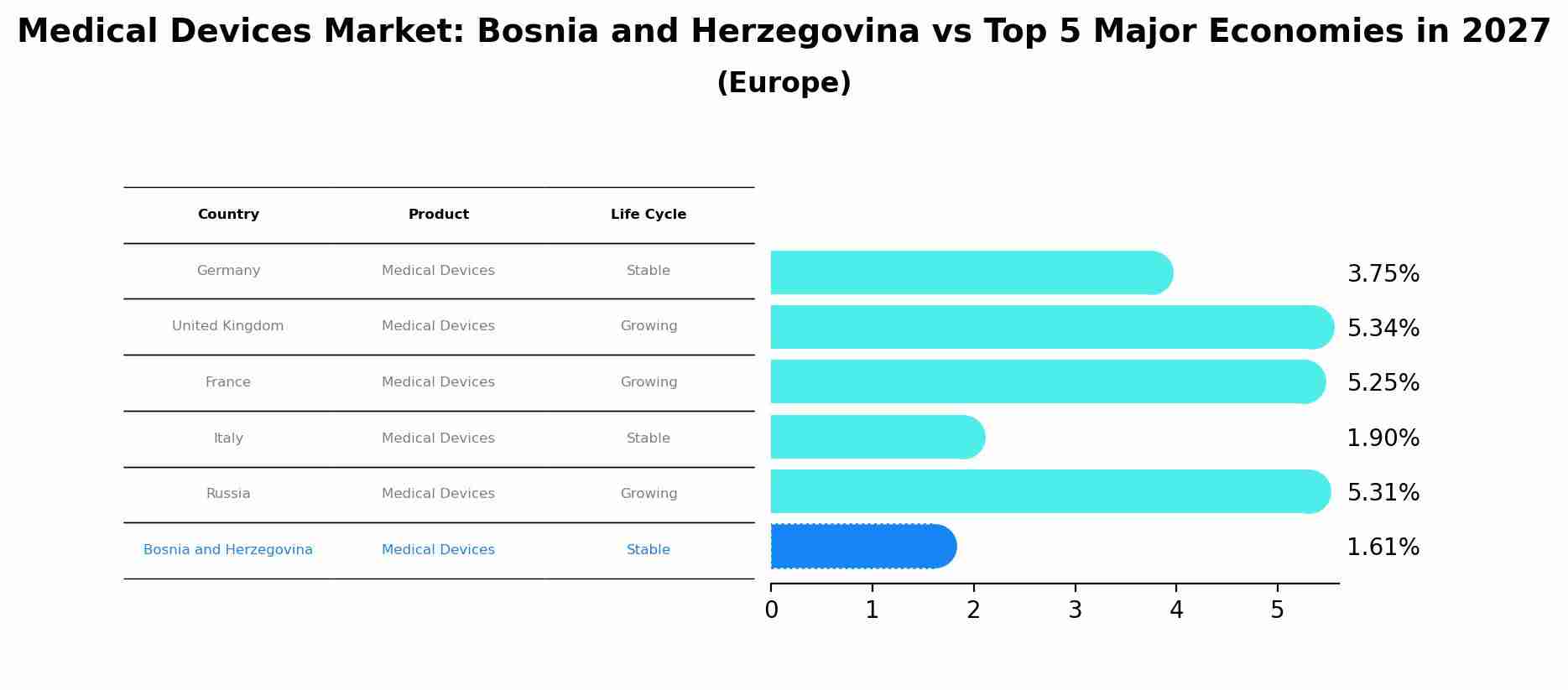 Medical Devices Market: Bosnia and Herzegovina vs Top 5 Major Economies in 2027 (Europe)
