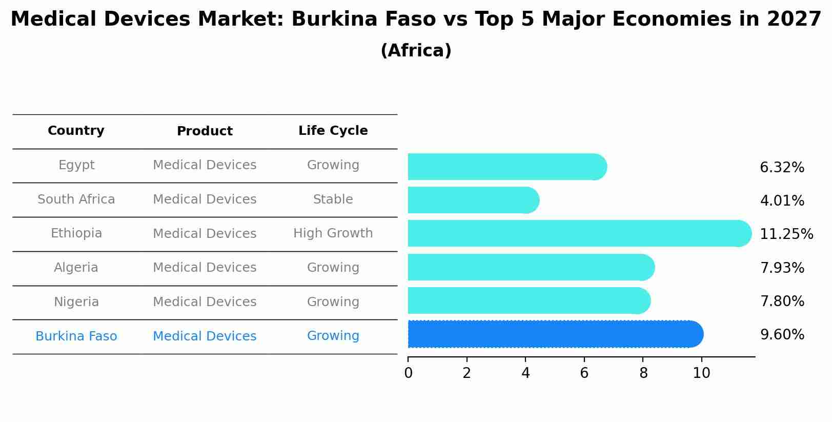 Medical Devices Market: Burkina Faso vs Top 5 Major Economies in 2027 (Africa)