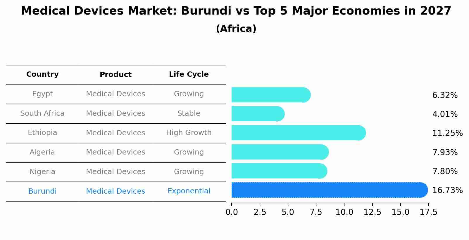Medical Devices Market: Burundi vs Top 5 Major Economies in 2027 (Africa)