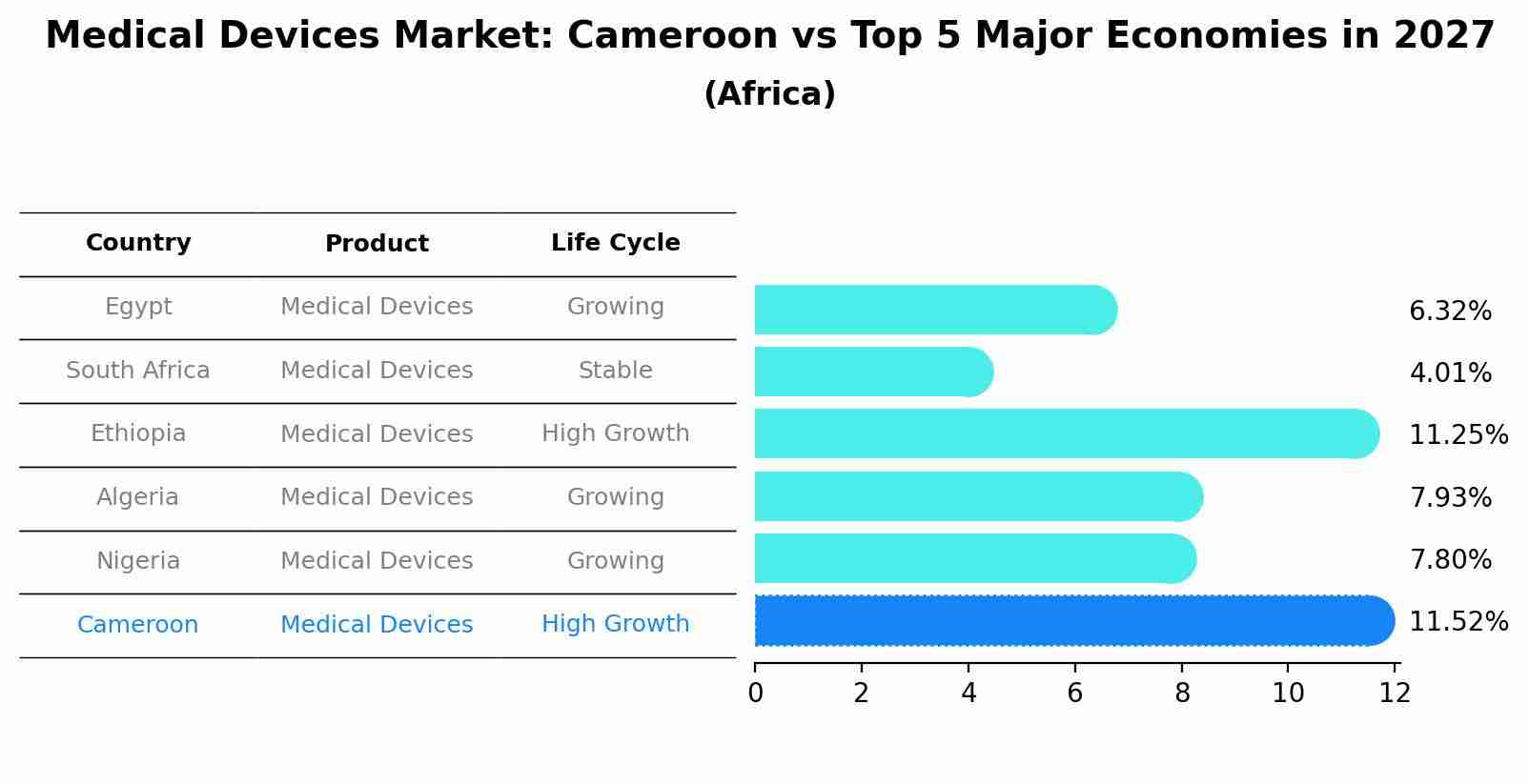 Medical Devices Market: Cameroon vs Top 5 Major Economies in 2027 (Africa)