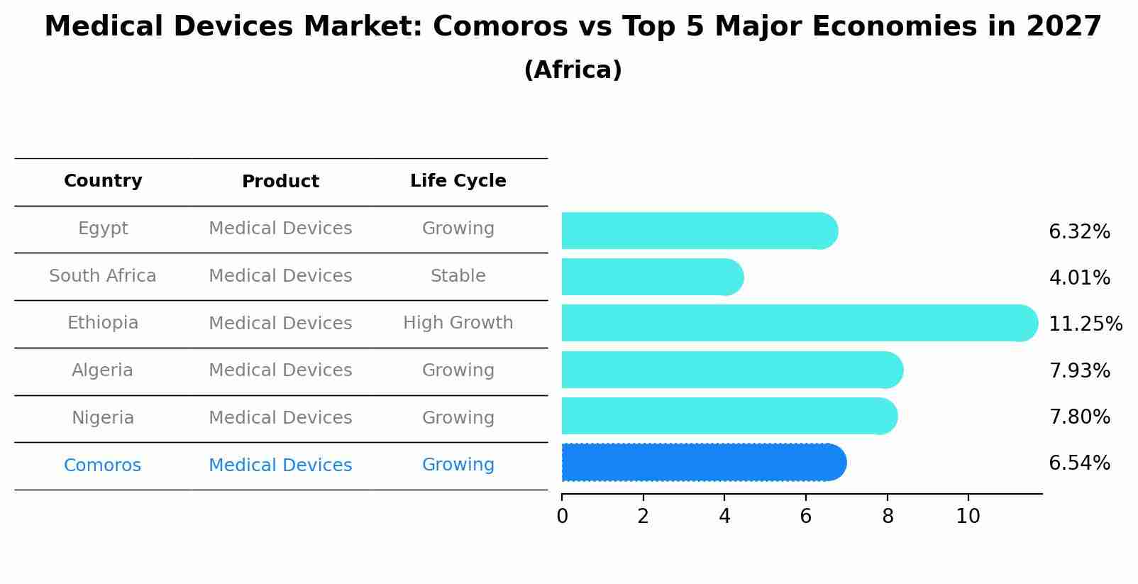 Medical Devices Market: Comoros vs Top 5 Major Economies in 2027 (Africa)