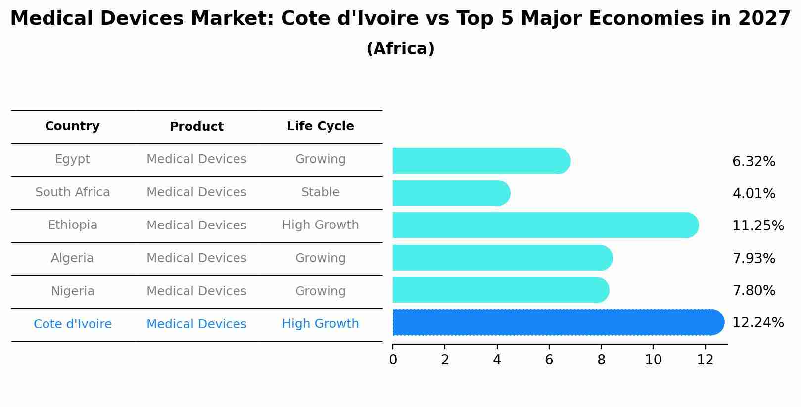 Medical Devices Market: Cote d'Ivoire vs Top 5 Major Economies in 2027 (Africa)