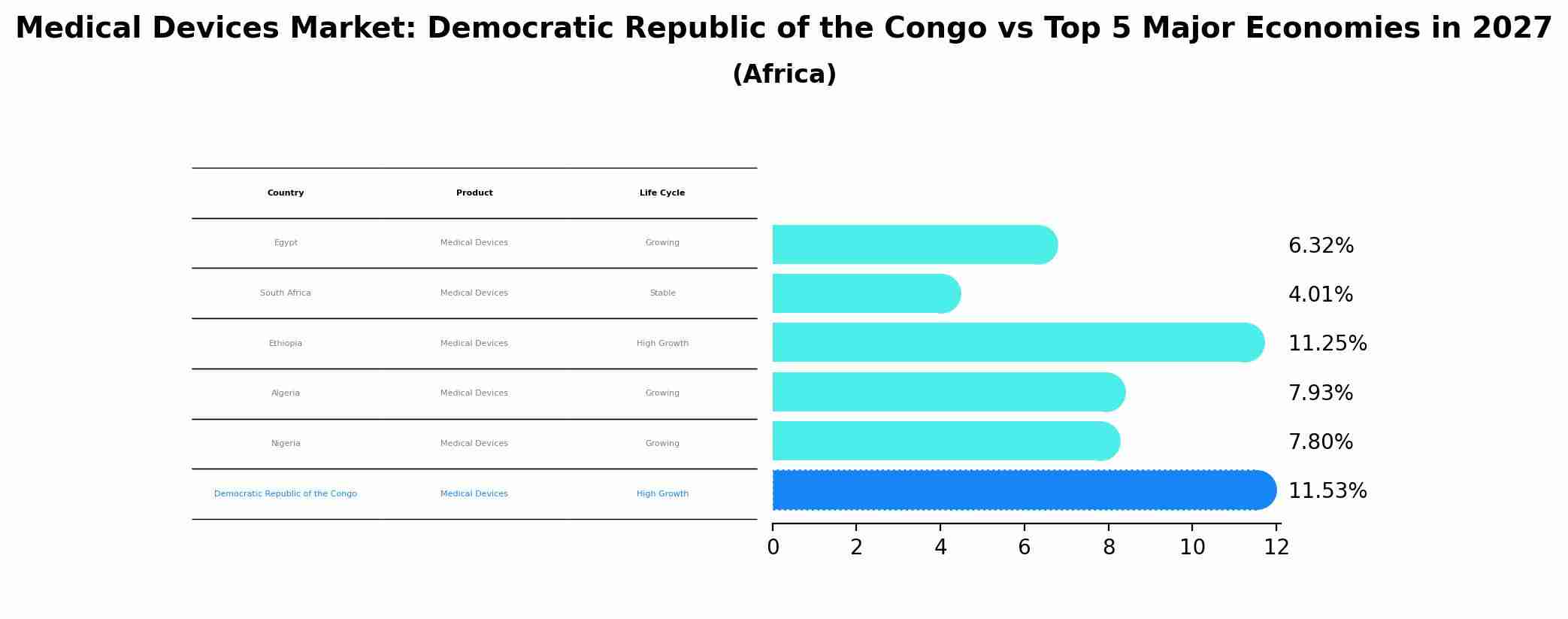 Medical Devices Market: Democratic Republic of the Congo vs Top 5 Major Economies in 2027 (Africa)