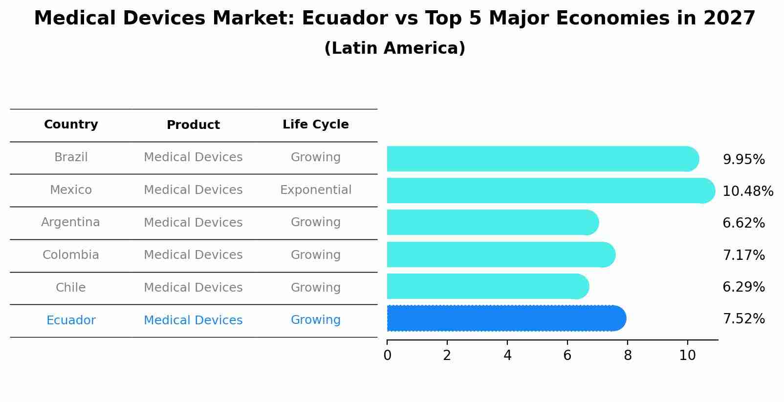 Medical Devices Market: Ecuador vs Top 5 Major Economies in 2027 (Latin America)